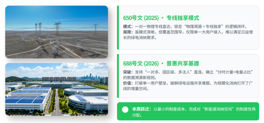 能碳视角下688号文的制度突破、战略风险与碳资产衔接