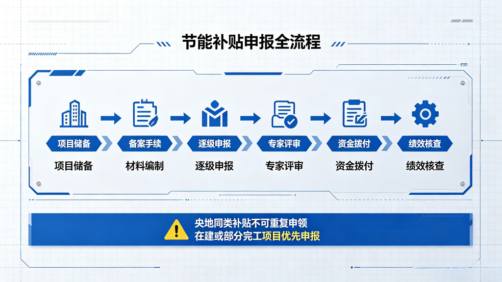 2026-2028 节能降碳改造攻坚：企业管理者合规增收实操手册