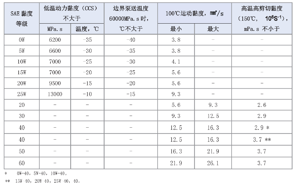 润滑知识