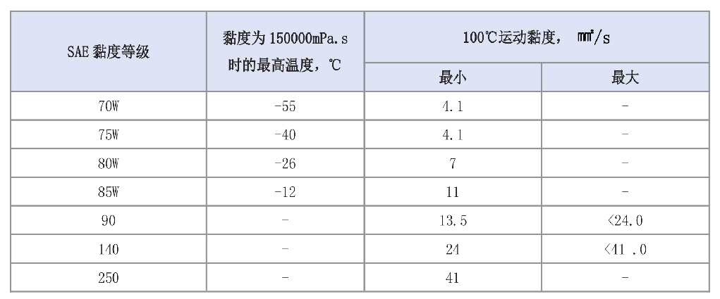 润滑知识