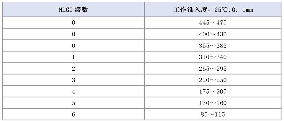 润滑知识