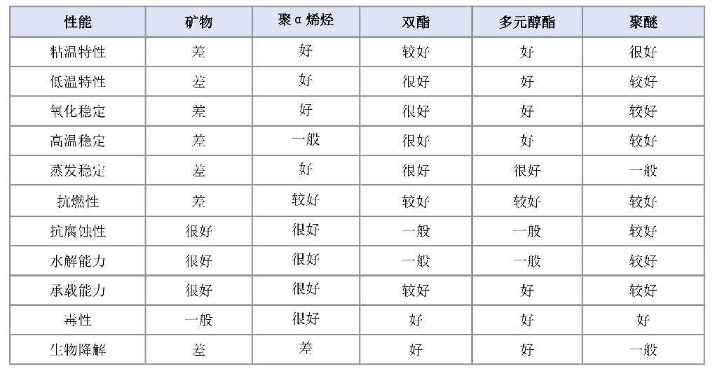 润滑知识