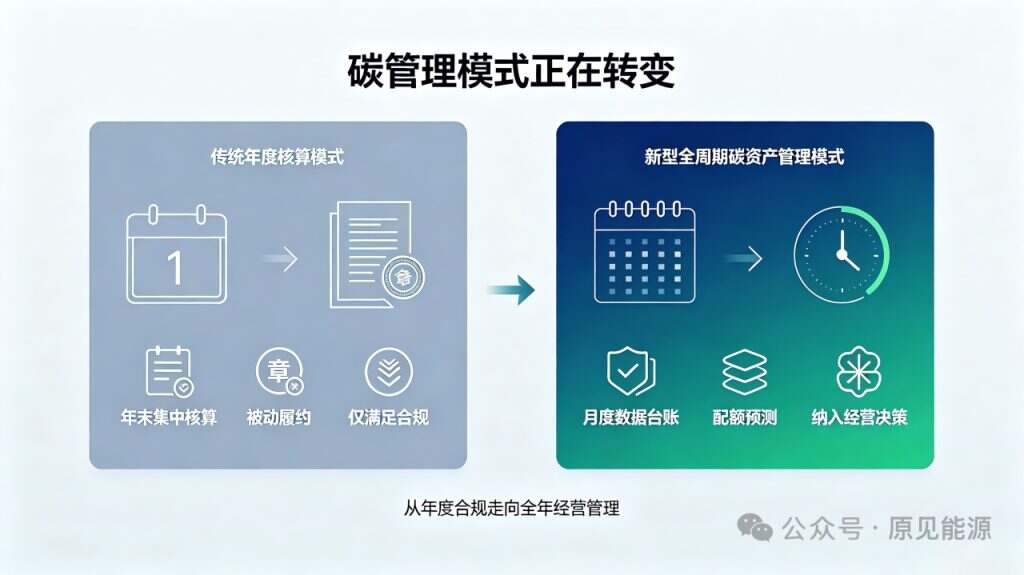 碳价逼近100元/吨后，钢铁、水泥企业的碳管理不能再只做年度核算