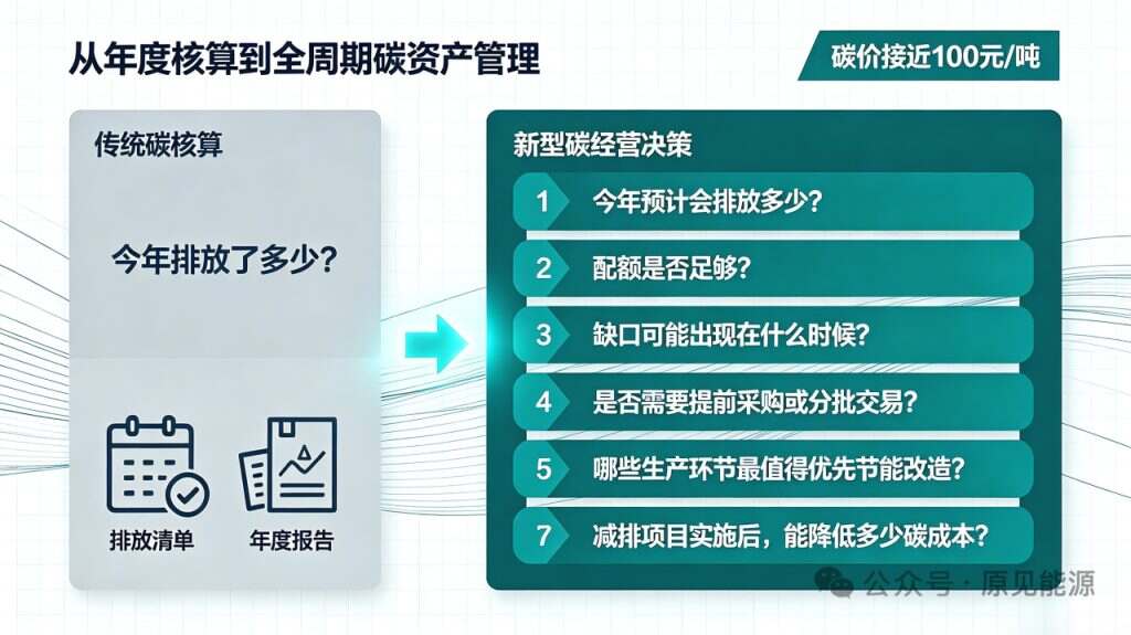 碳价逼近100元/吨后，钢铁、水泥企业的碳管理不能再只做年度核算