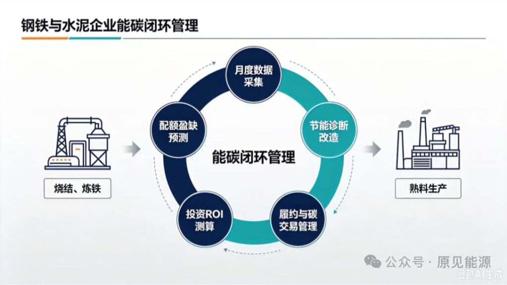 碳价逼近100元/吨后，钢铁、水泥企业的碳管理不能再只做年度核算