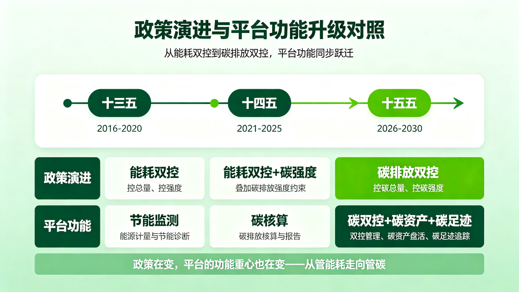 能碳平台别做 “大屏秀”，要做 “里子功”