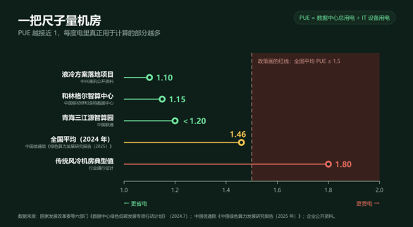 绿色算力,把机房搬到“草原”