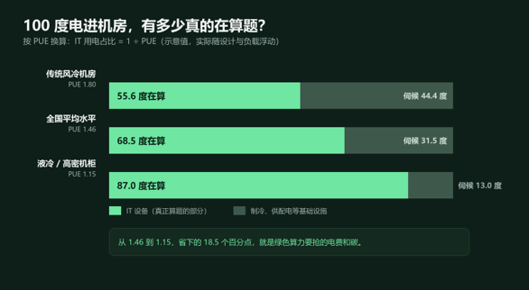绿色算力,把机房搬到“草原”