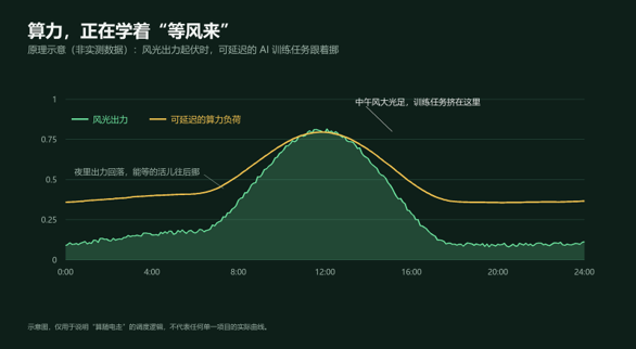 绿色算力,把机房搬到“草原”