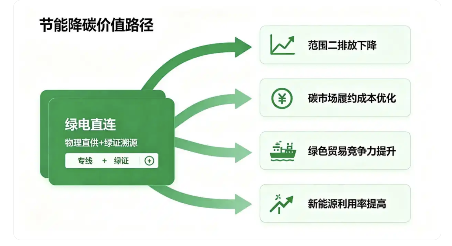 绿电直连的节能降碳价值路径