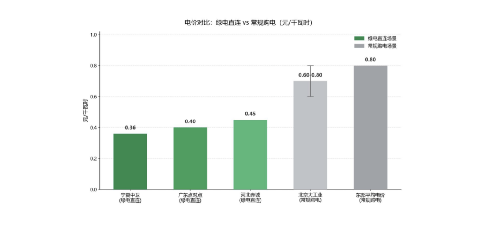 绿电直连与常规购电电价对比